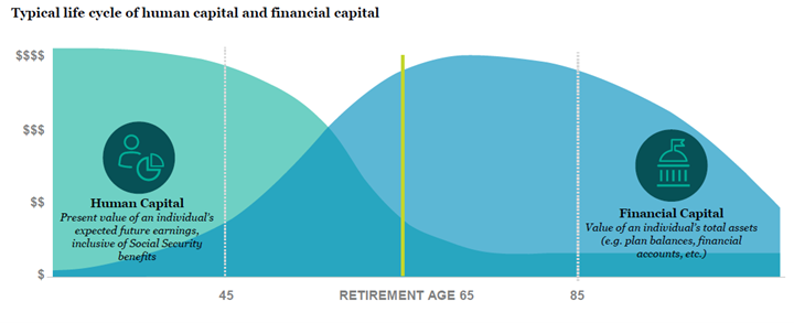 uman capital/financial capital framework dictates declining equity exposure over time.